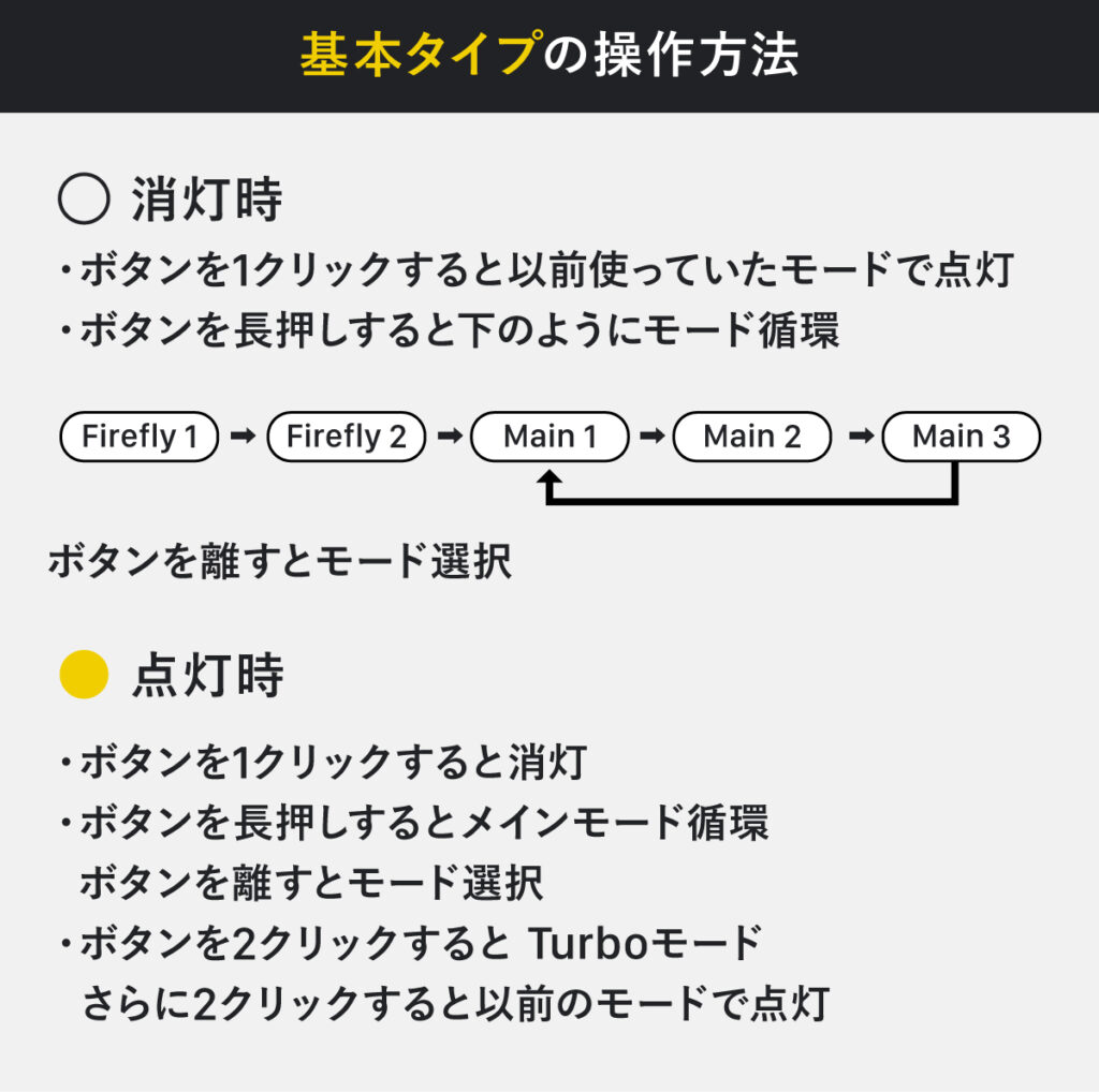 基本タイプの操作